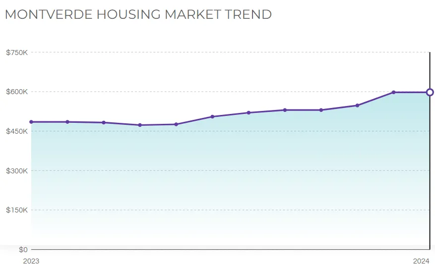 montverde trends